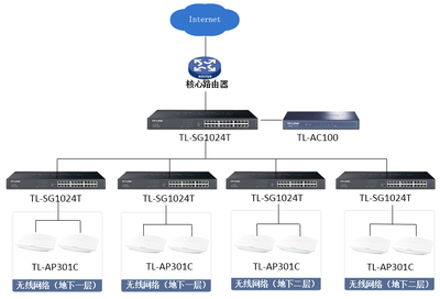TP-LINK高性價(jià)比商用AP助力天津時(shí)尚俊達(dá)地下商城無(wú)線網(wǎng)絡(luò)建設(shè)