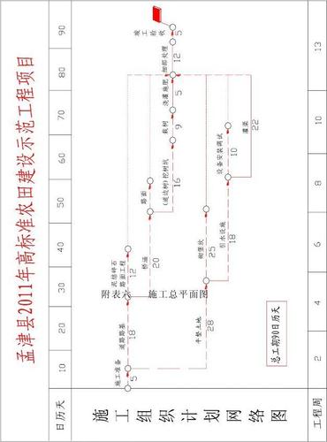 施工組織設(shè)計(jì)網(wǎng)絡(luò)圖 施工管理網(wǎng)絡(luò)圖 施工單代號(hào)網(wǎng)絡(luò)圖 工程進(jìn)度計(jì)劃
